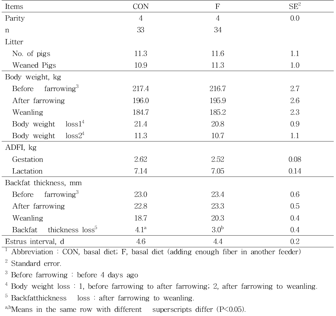 Effect of supplementary feeding of fiber on reproductive performance in lactating sows