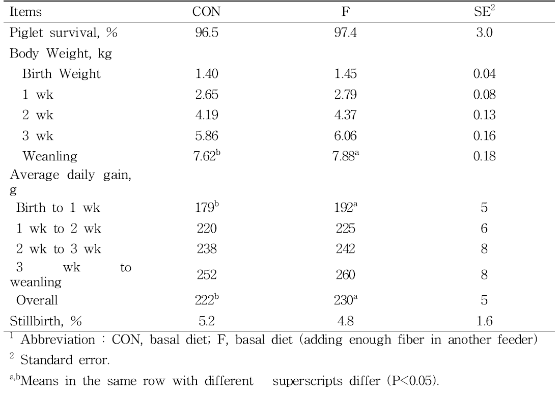 Effect of supplementary feeding of fiber on growth performance in suckling piglets