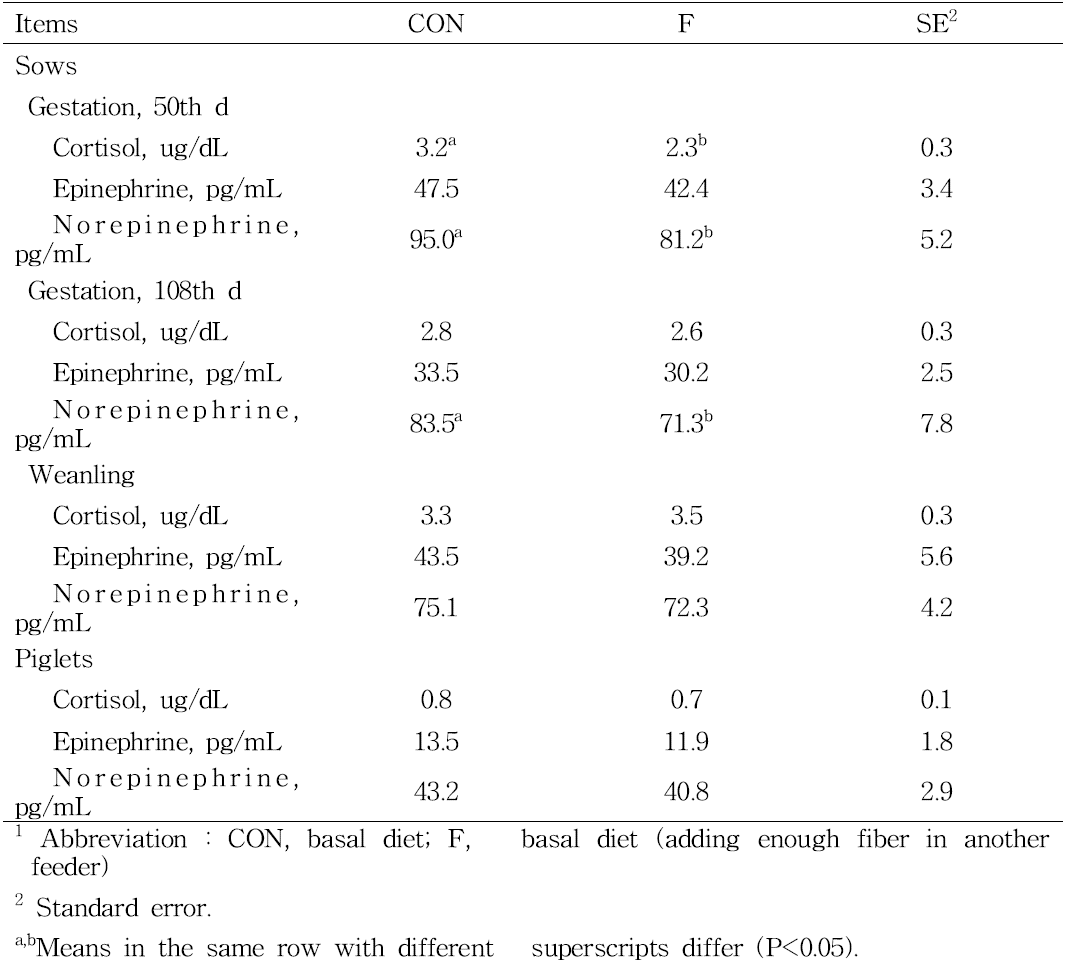 Effect of supplementary feeding of fiber on blood profiles in sows and piglets