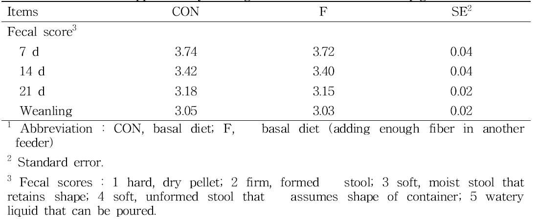 Effect of supplementary feeding of fiber on fecal score in piglets
