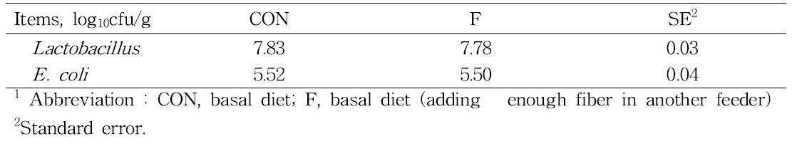 The effects of supplementary feeding of fiber on fecal microflora in piglets