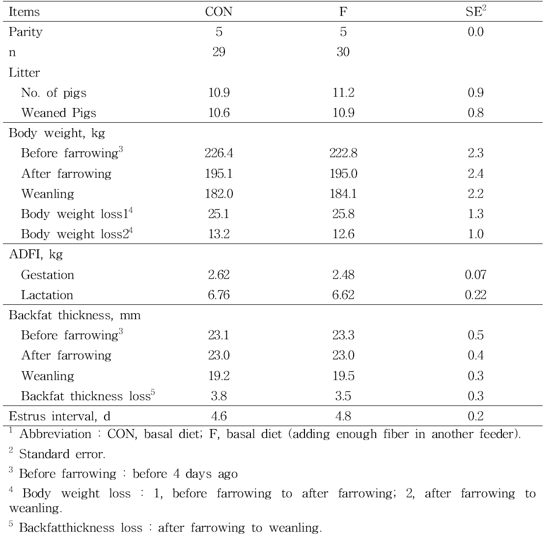 Effect of supplementary feeding of fiber on reproductive performance in lactating sows