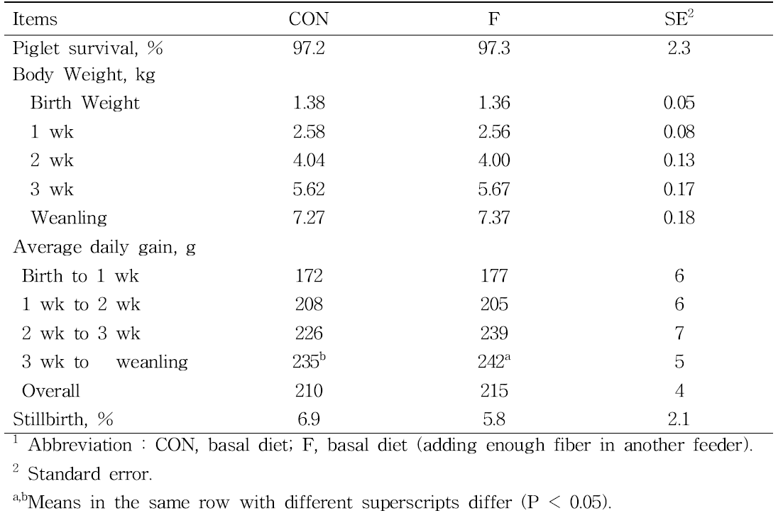 Effect of supplementary feeding of fiber on growth performance in suckling piglets