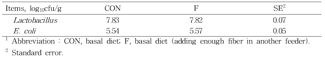 The effects of supplementary feeding of fiber on fecal microflora in piglets