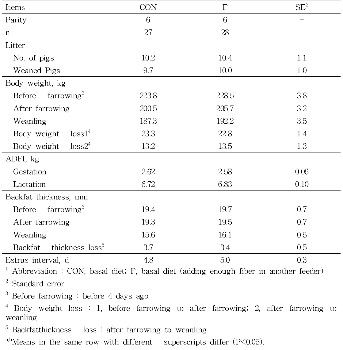 Effect of supplementary feeding of fiber on reproductive performance in lactating sows