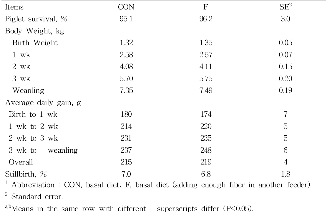 Effect of supplementary feeding of fiber on growth performance in suckling piglets