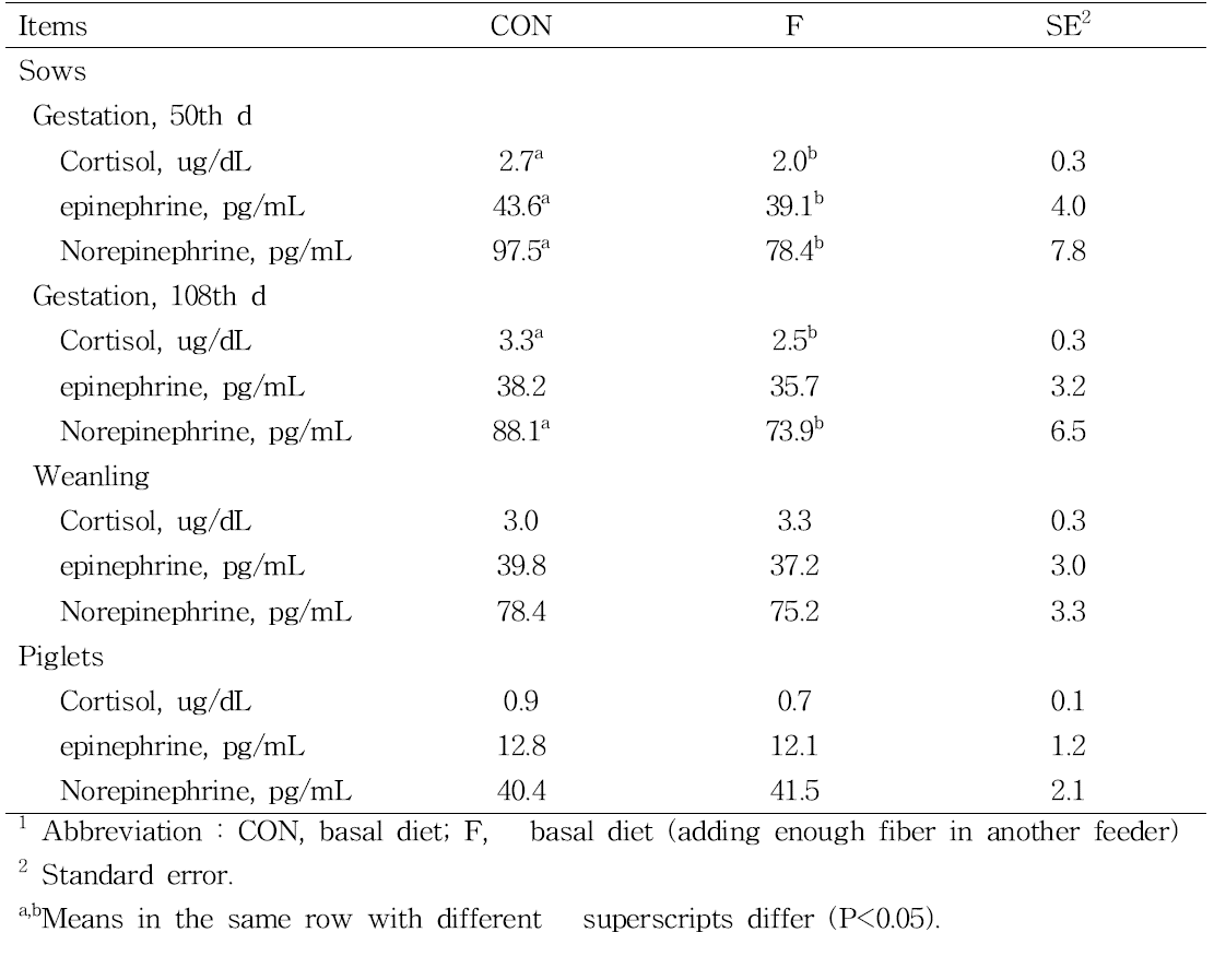 Effect of supplementary feeding of fiber on blood profiles in sows and piglets