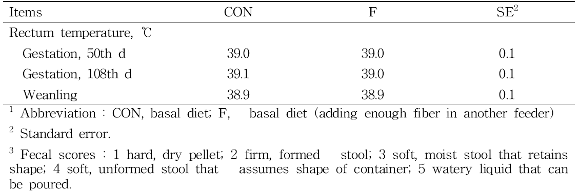 Effect of supplementary feeding of fiber on rectum temperature in sows