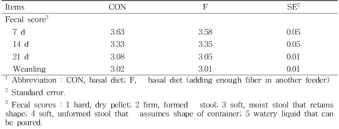 Effect of supplementary feeding of fiber on fecal score in piglets