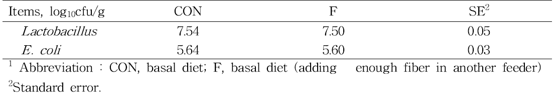 The effects of of supplementary feeding of fiber on fecal microflora in piglets