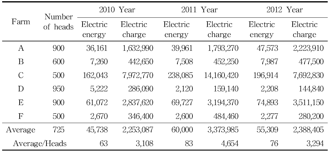 1,000두 미만 양돈농가의 두당 연간 전기 사용량 및 요금