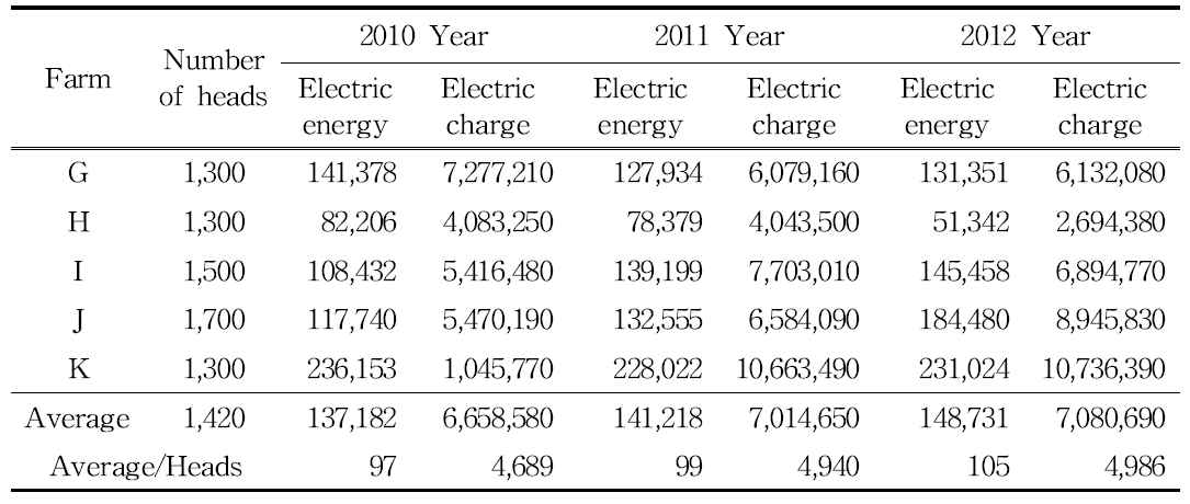 1,000～2,000두 양돈농가의 두당 연간 전기 사용량 및 요금