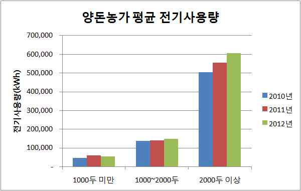 양돈농가 평균 전기사용량