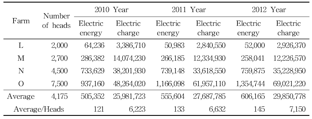 2,000두 이상 양돈농가의 두당 연간 전기 사용량 및 요금