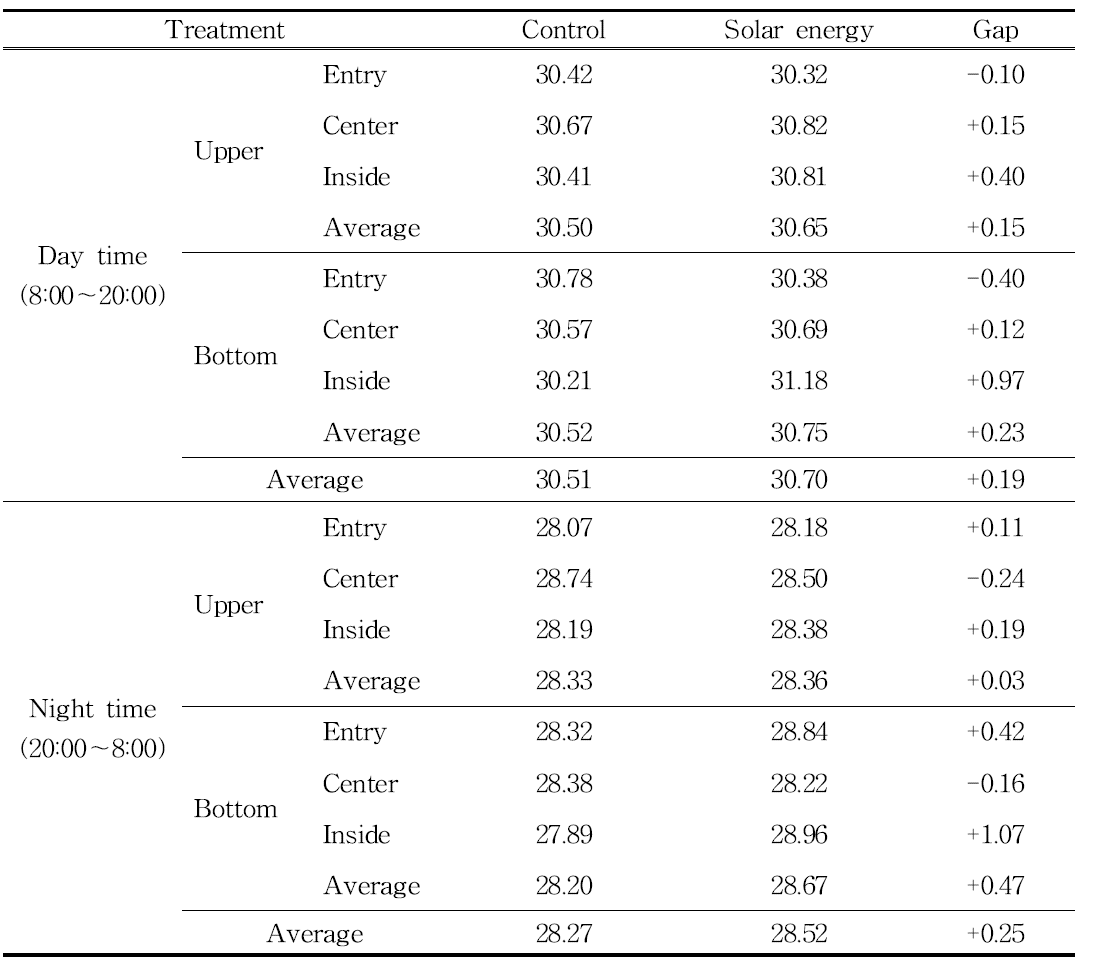 태양열 인큐베이터 돈사 내부의 2주간 평균 온도