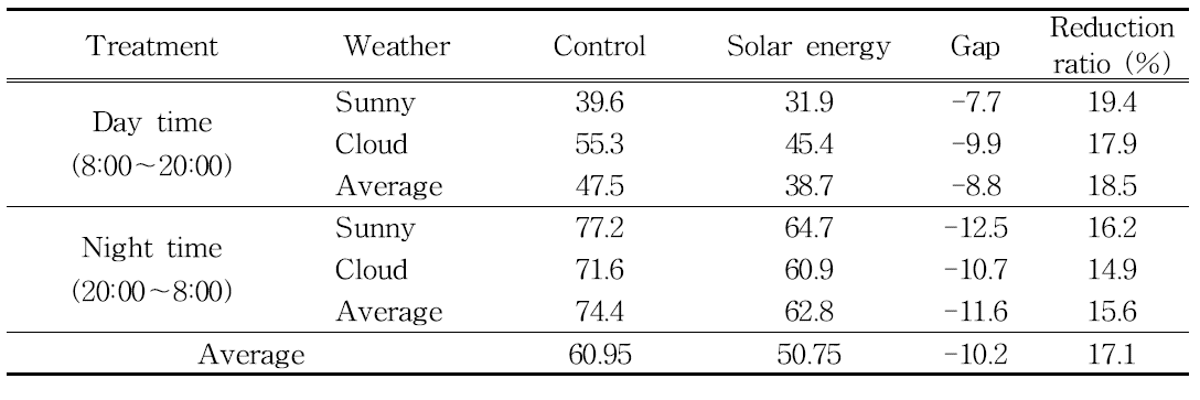 태양열 돈사의 기후별, 주․야간 전기사용량