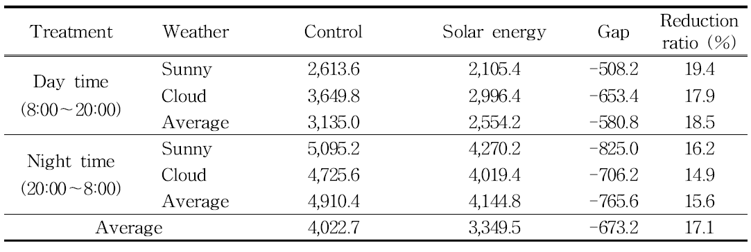 태양열 인큐베이터 돈사의 전기사용량에 따른 이산화탄소 발생량