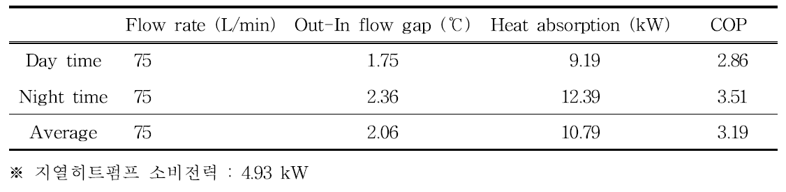 지열히트펌프 난방성능지수 (Coefficient Of Performance, COP)