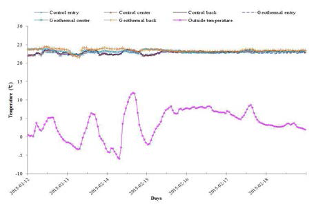 지열 성능 분석(2016년 2월 12일 ~ 2016년 2월 18일)