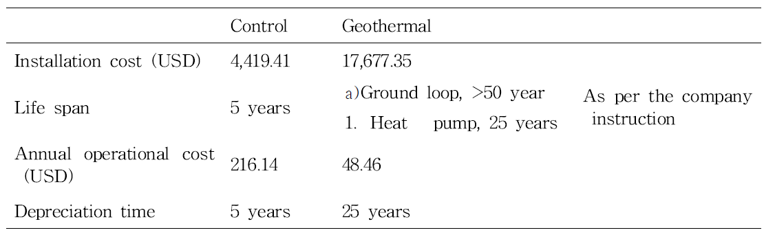 지열 시스템 경제성 분석결과