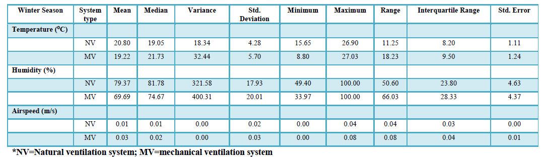 두 가지 상이한 환기유형이 설치된 육성돈사에서 겨울철에 배출된 미기후 변수의 분석에 대한 서술적 통계