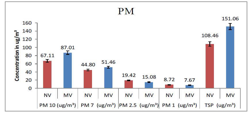 채취된 돈사 내 공기샘플의 PM (particulate matter) 막대그래프