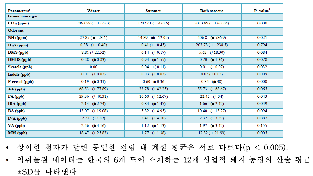 계절에 따른 그리고 두 계절 전반에 걸친 돼지 육성 돈사 내 온실 가스 및 악취 화합물의 계절적 평균