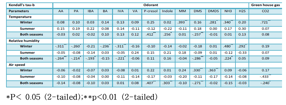 돼지 육성 돈사 내 악취물질 및 온실 가스와 관련된 미기후 변수에 대한 Kendall의 tau-b 상관관계 계수