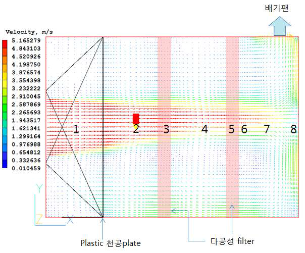 BF의 공기유동 vector 분포