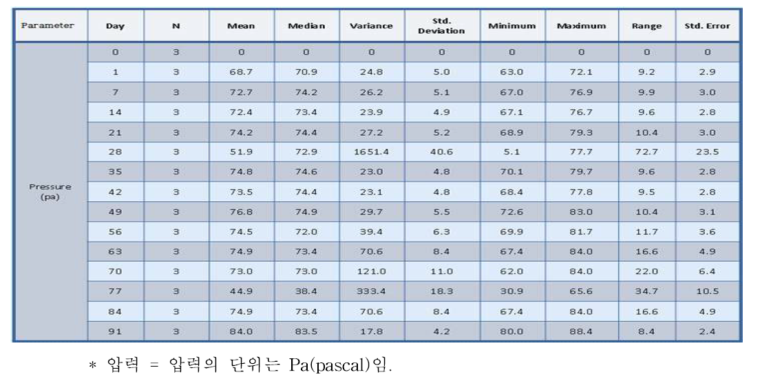 일별 분석에 기초한, 주변 환경 내 압력에 대한 통계적 분석