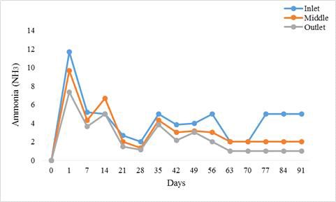 바이오 필터 안쪽의 세 가지 상이한 표본추출 지점(그림 7)에 따른 주변 암모니아에 대한 도표