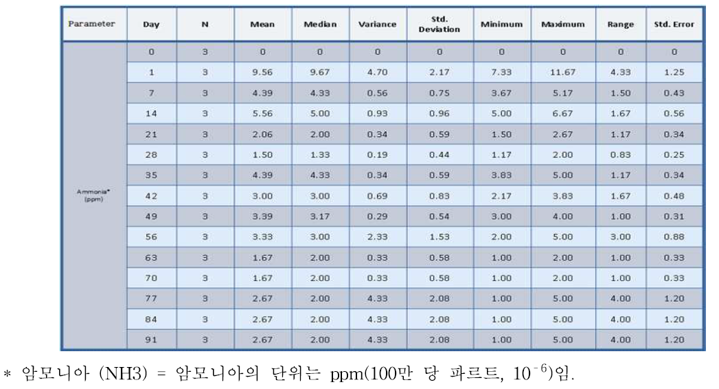 일별 분석에 기초한, 주변 환경 내 암모니아 가스에 대한 통계적 분석.