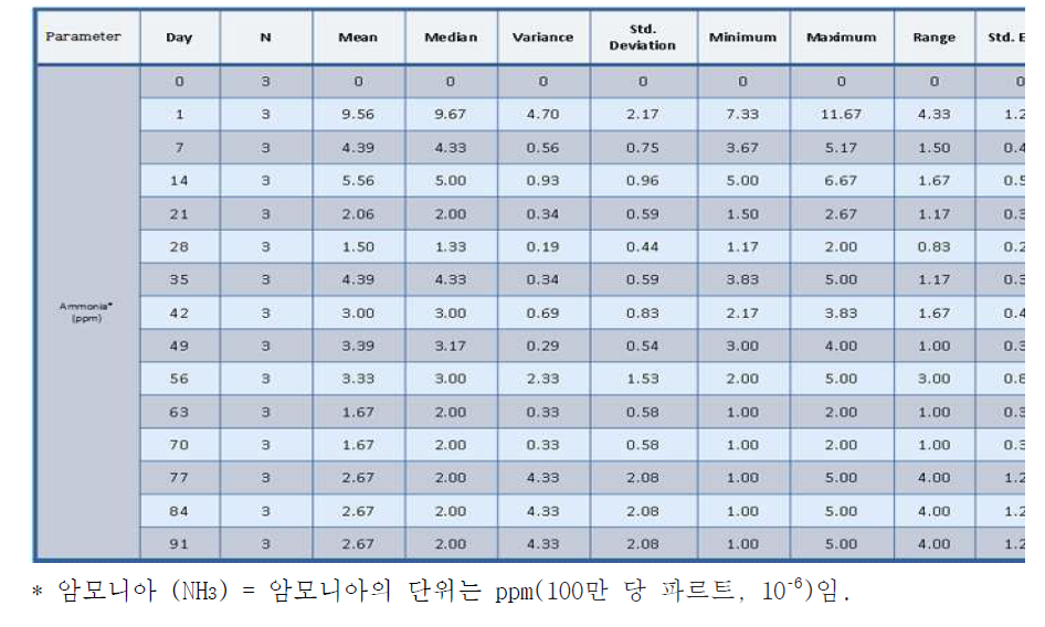 일별 분석에 기초한, 주변 환경 내 암모니아 가스에 대한 통계적 분석.