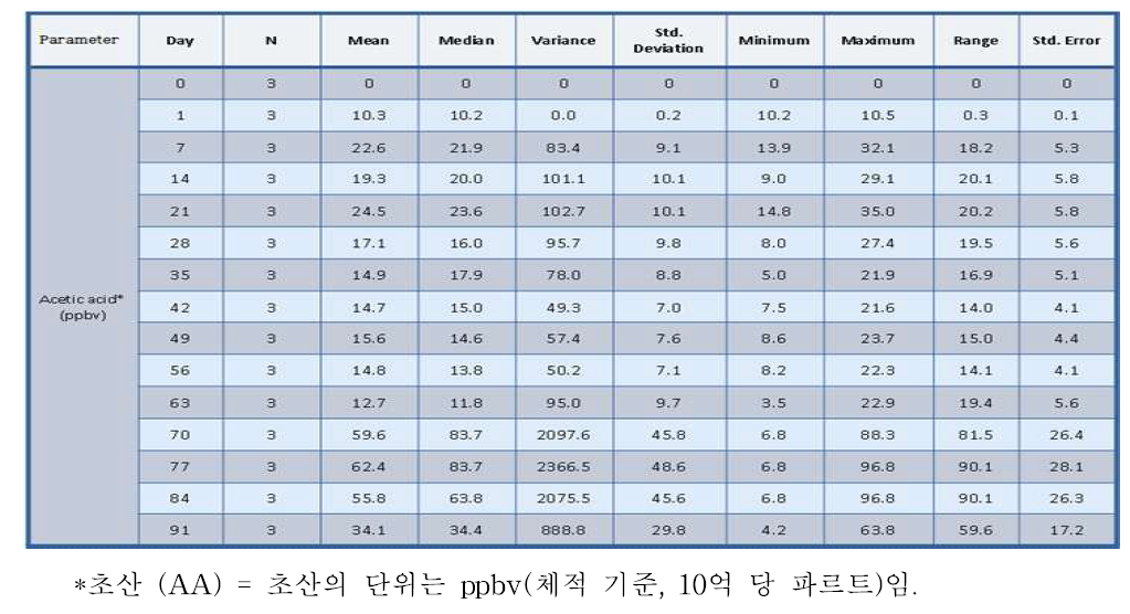 일별 분석에 기초한, 주변 환경 내 초산에 대한 통계적 분석.