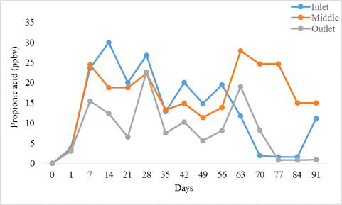 바이오 필터 안쪽의 세 가지 상이한 표본추출 지점(그림 7)에 따른 주변 프로피온산에 대한 도표