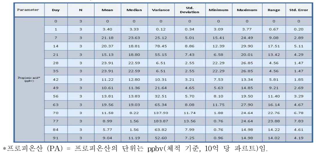 일별 분석에 기초한, 주변 환경 내 프로피온산에 대한 통계적 분석.