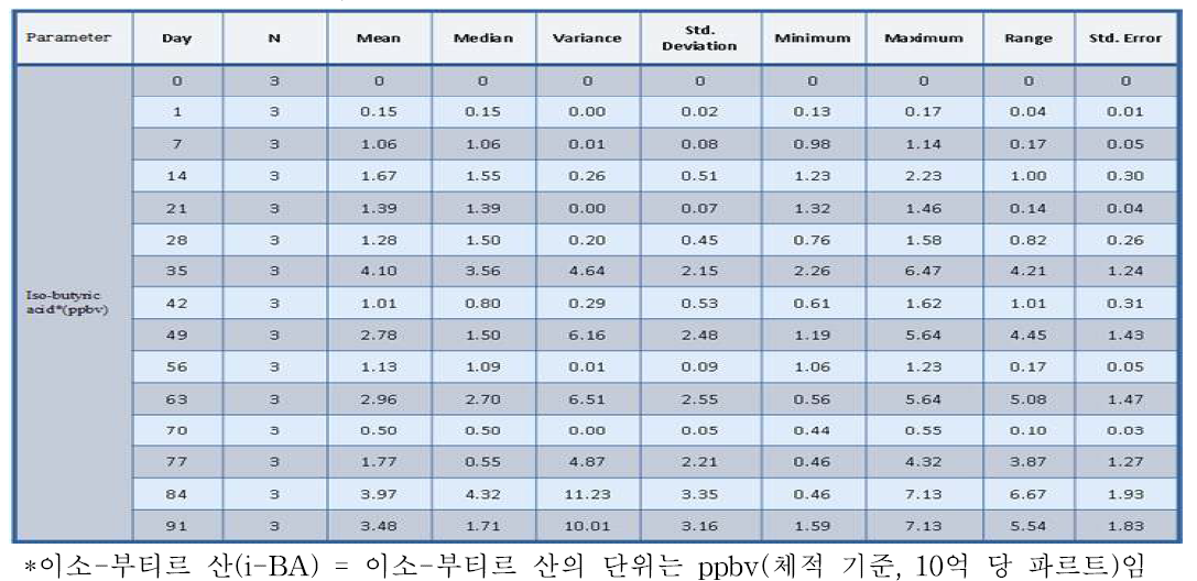 일별 분석에 기초한, 주변 환경 내 이소-부티르산에 대한 통계적 분석.