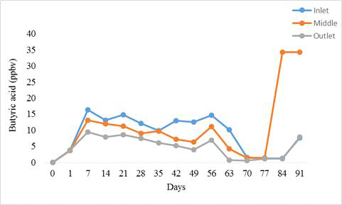 바이오 필터 안쪽의 세 가지 상이한 표본추출 지점(그림 7)에 따른 주변 부티르산에 대한 도표