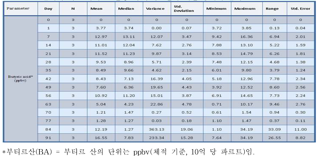 일별 분석에 기초한, 주변 환경 내 부티르산에 대한 통계적 분석.