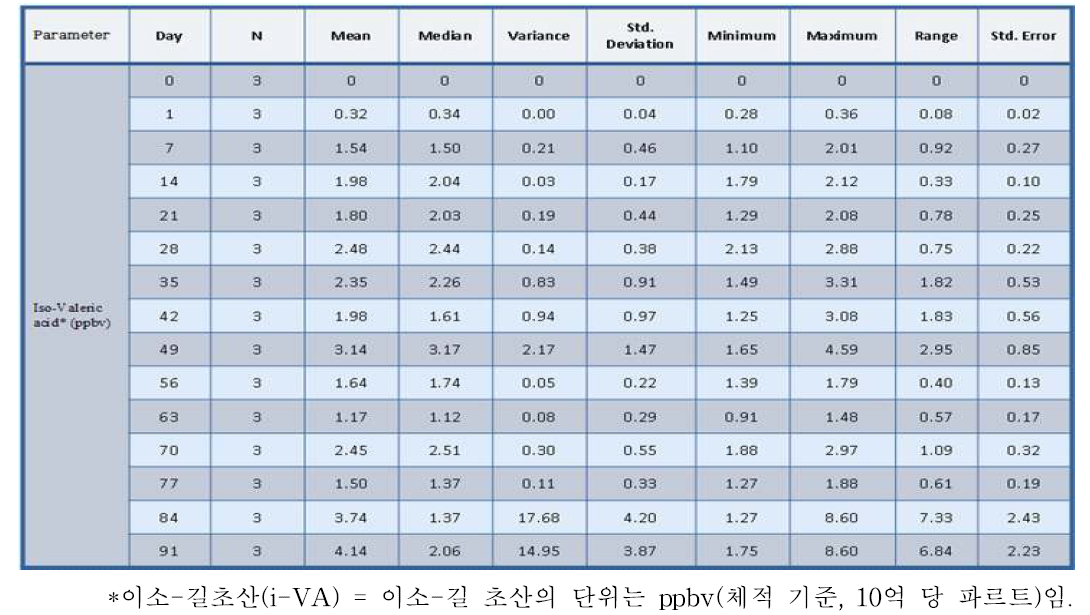 일별 분석에 기초한, 주변 환경 내 이소-길 초산에 대한 통계적 분석