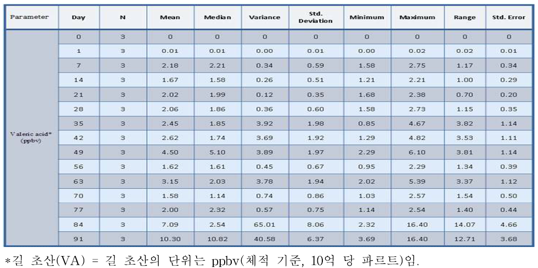 일별 분석에 기초한, 주변 환경 내 길 초산에 대한 통계적 분석.