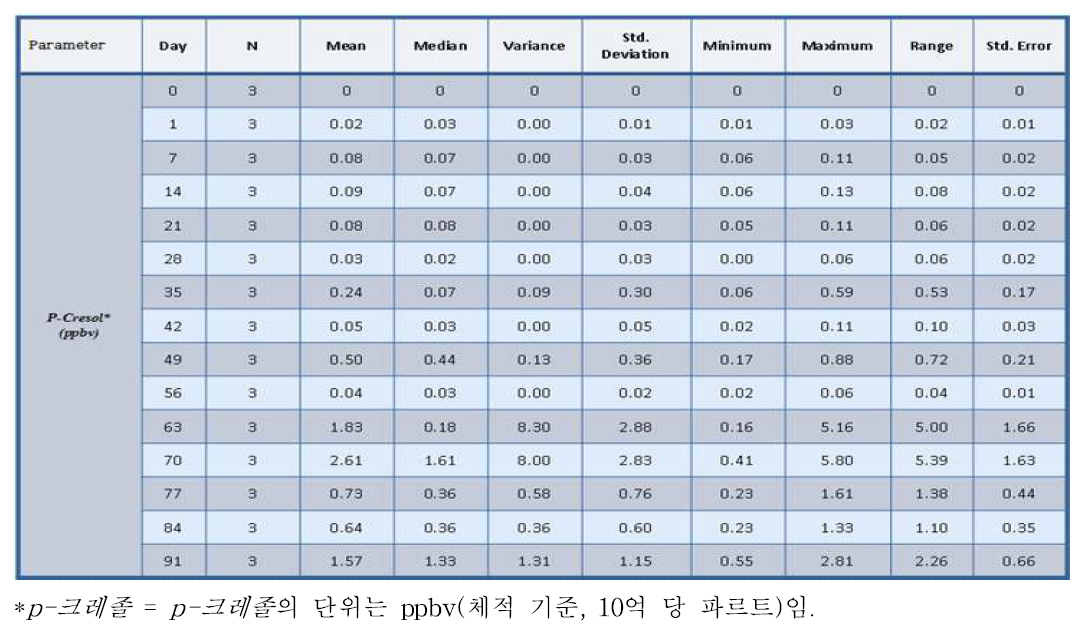 일별 분석에 기초한, 주변 환경 내 p-크레졸에 대한 통계적 분석.