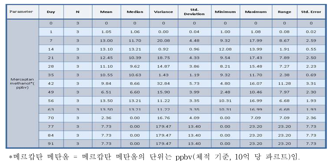 일별 분석에 기초한, 주변 환경 내 메르캅탄 메탄올에 대한 통계적 분석