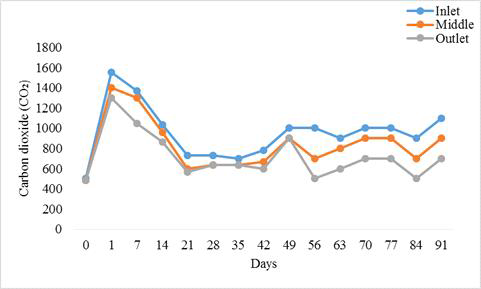 바이오 필터 안쪽의 세 가지 상이한 표본추출 지점(그림 7)에 따른 주변 이산화탄소에 대한 도표