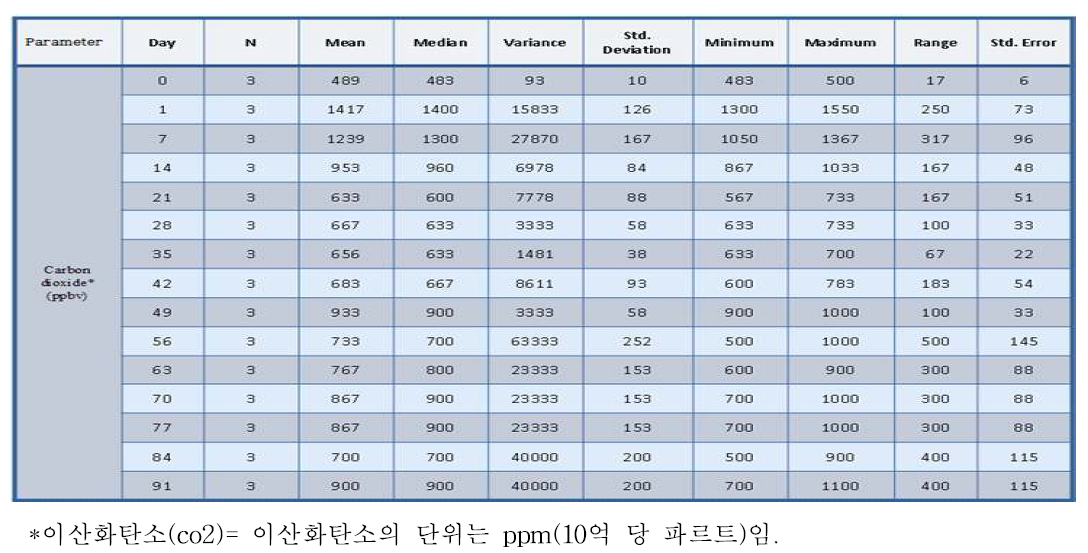 일별 분석에 기초한, 주변 환경 내 이산화탄소에 대한 통계적 분석