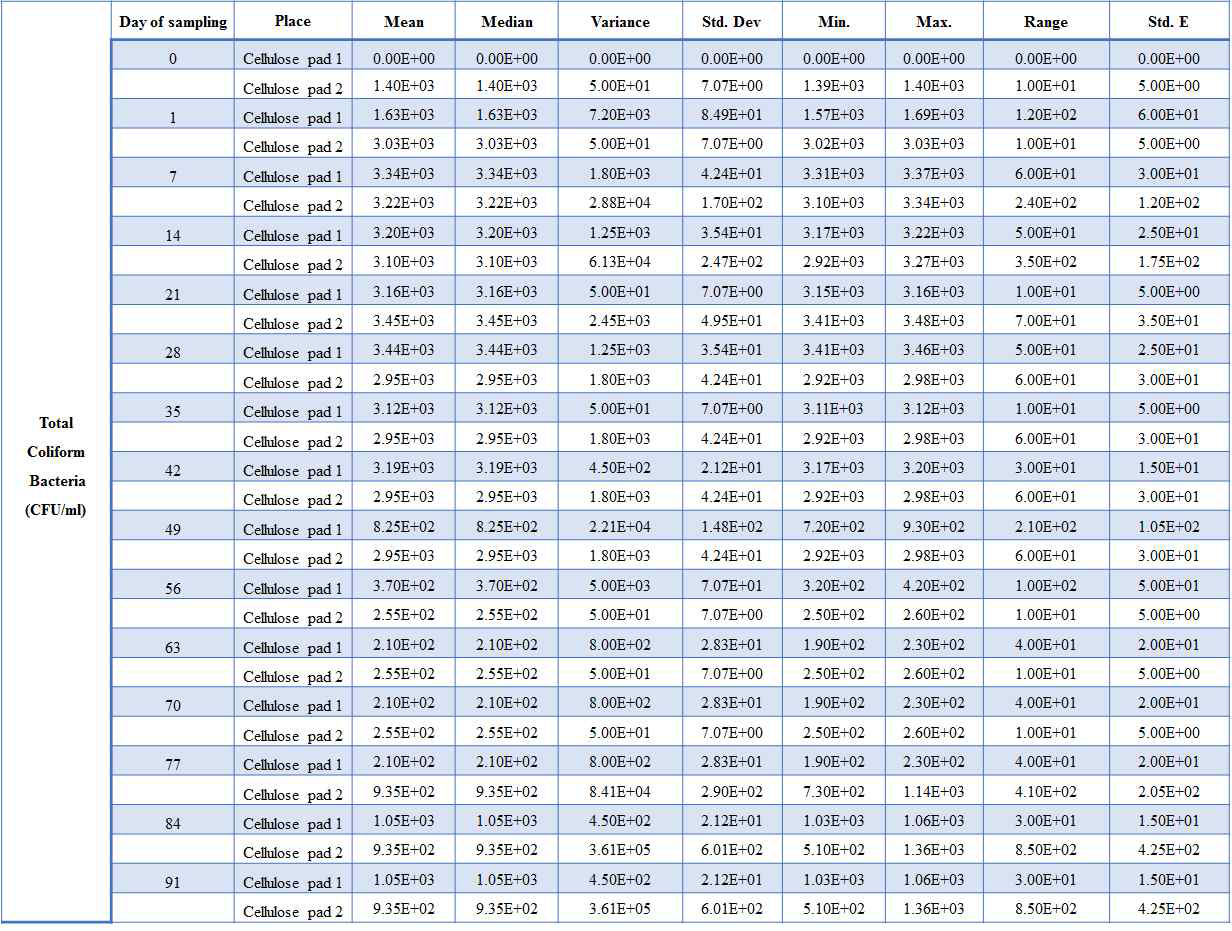 포장재(섬유소 패드)에 부착된 배양 가능한 대장 세균 수(CFU/ml)에 대한 통계 분석