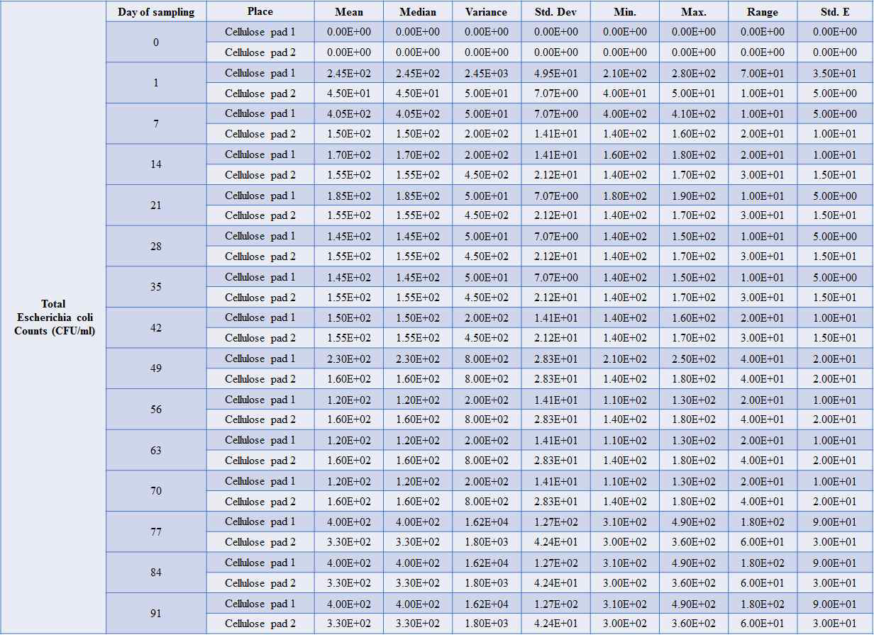 포장재(섬유소 패드)에 부착된 배양 가능한 대장균 수(CFU/ml)에 대한 통계 분석