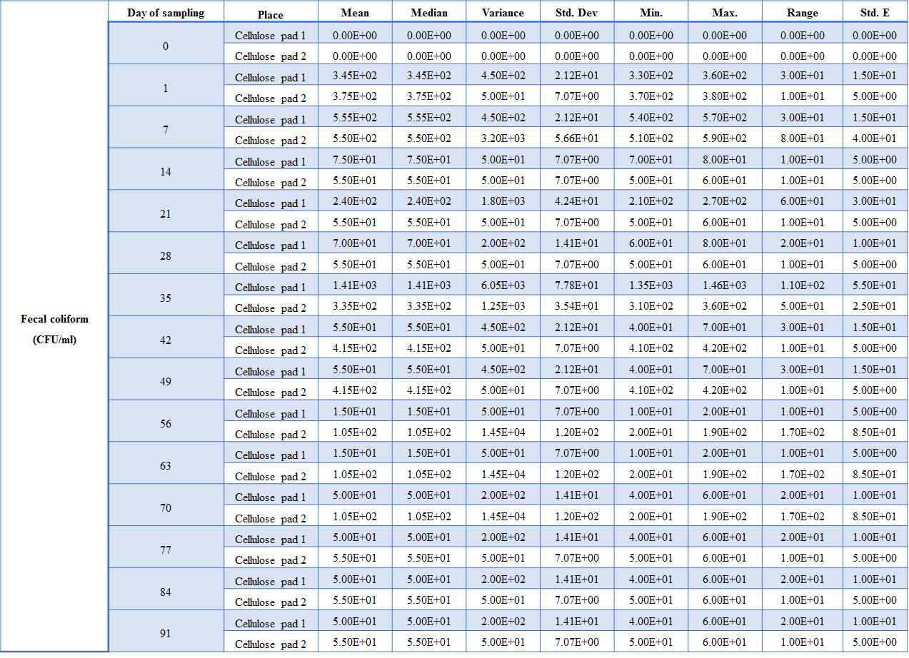 포장재(섬유소 패드)에 부착된 배양 가능한 대장 세균 수(CFU/ml)에 대한 통계 분석
