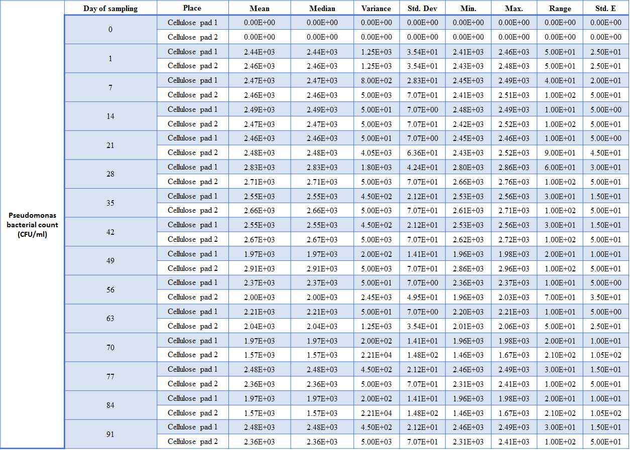 포장재(섬유소 패드)에 부착된 녹농균 수(CFU/ml)에 대한 통계 분석