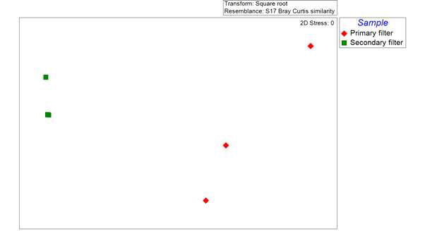 바이오필터의 제1 및 제2 필터로부터 수거된 표본 속 SCB에 들어 있는 세균 생물 에어로졸 군락의 Bray-Curtis 짝 부동의 NMDS